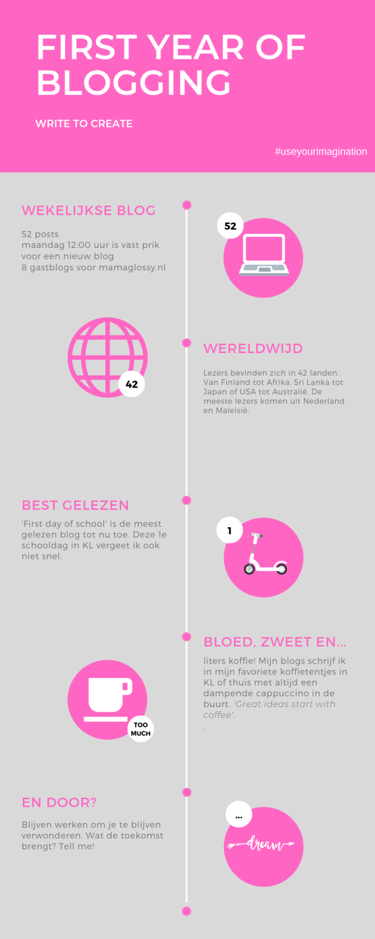 First year of blogging